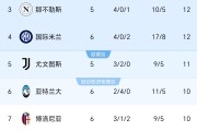 随着罗马2-1逆转暂登顶，劲旅一胜难求！意甲最新排名，尤文仅第5